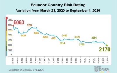 Ecuador’s debt ratings improve, but will it be enough to get out of financial trouble?