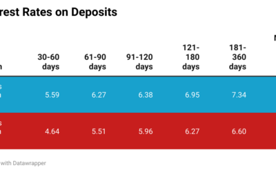 Ecuadorian banks offering highest interest rates on deposits since 2020