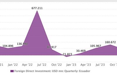 Ecuador’s Foreign Investment Falls Sharply Amid Regional Decline