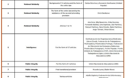 Government faces legal challenges to three key laws