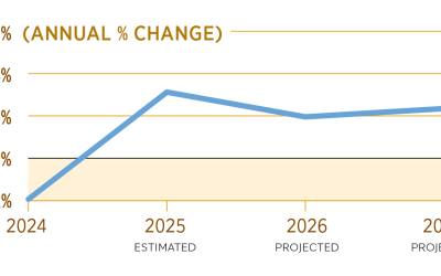 Ecuador’s economy grows 2.1 percent, but latest data show a mixed recovery